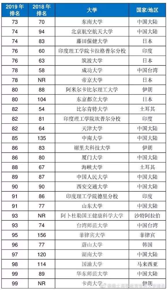 2019亚洲大学排行榜出炉，中国内地高校上榜73所！