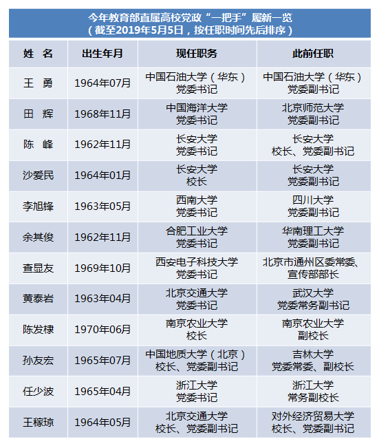 
今年至少已有10所教育部直属高校党政“一把手”调整


