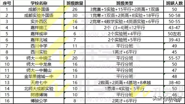 
成都市100多所公立和私立“一类”“二类”汇总，供你择校参考


