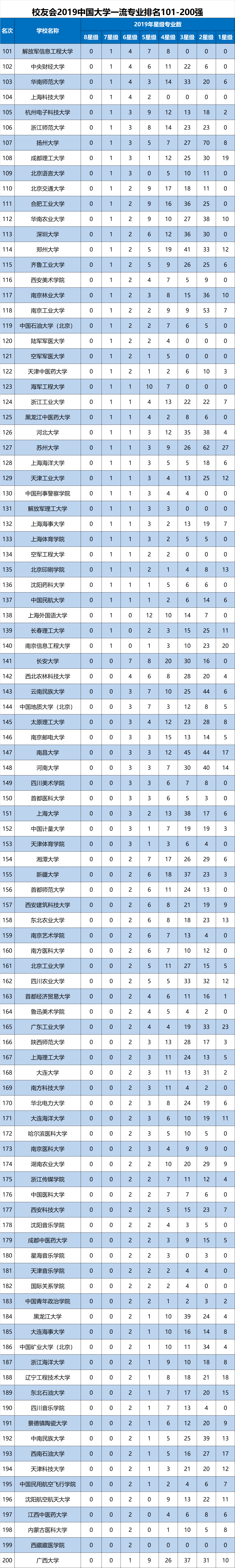 
校友会2019中国大学一流专业排名800强发布，北大清华复旦前三


