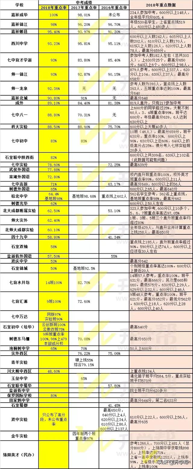 
成都市100多所公立和私立“一类”“二类”汇总，供你择校参考



