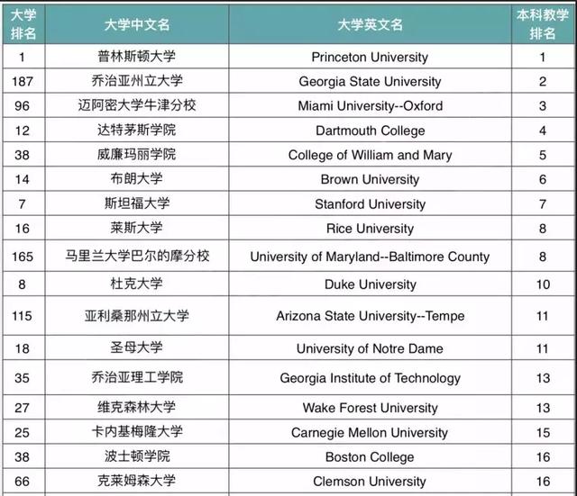 2019全美“最佳大学排行榜★_最新 2019全美最佳大学排行榜出炉(2)