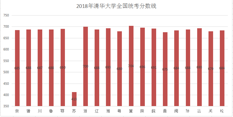
清华大学的招生名额分布，河南招生人数排第二，分数线山西省最低


