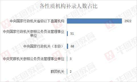 
公务员补招3046人！税务局占六成，1000+职位85分即可上岸！


