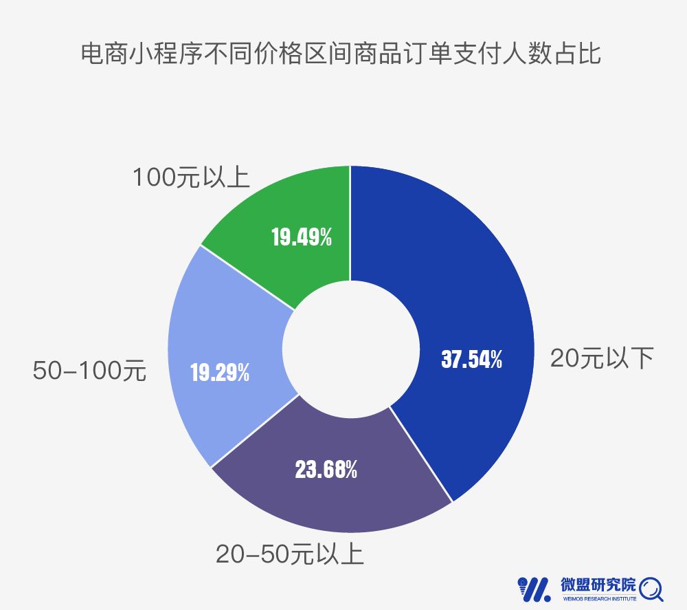 
小程序红利率先惠及四大行业，下一处去哪掘金？


