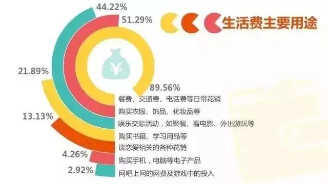 大学生一个月要花多少钱?你在大学期间能独立负担生活费吗?
大学生一个月要花多少钱?你在大学期间能独立负担生活费吗?