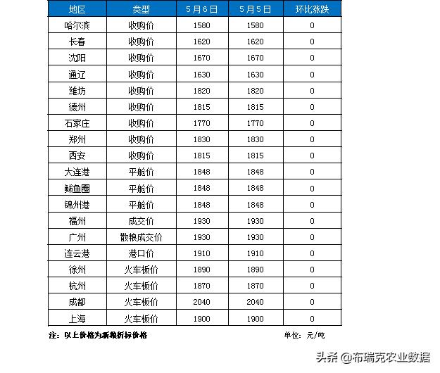 5月6日:玉米成本走势支撑 深加工产品行情微涨 凯旋门棋牌下载