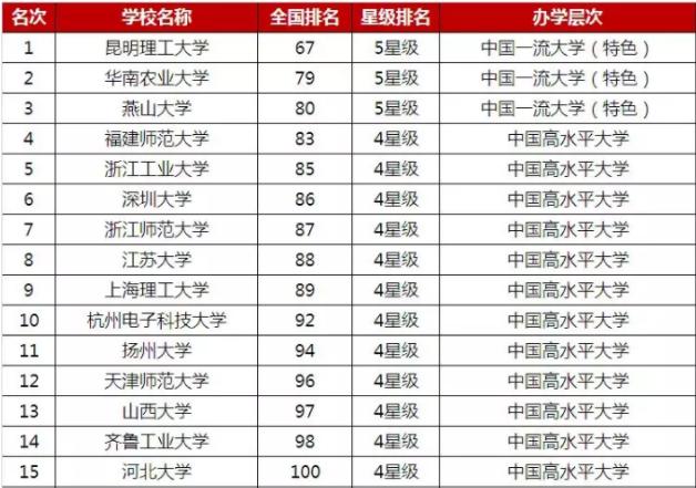 
2019非“985、211”大学排行榜，这份榜单更适合普通学生参考


