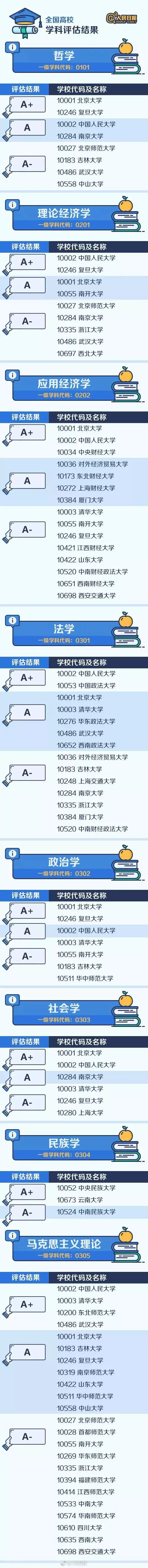 
人民日报整理：七大门类学科哪家强？中国大学最顶尖学科名单大全


