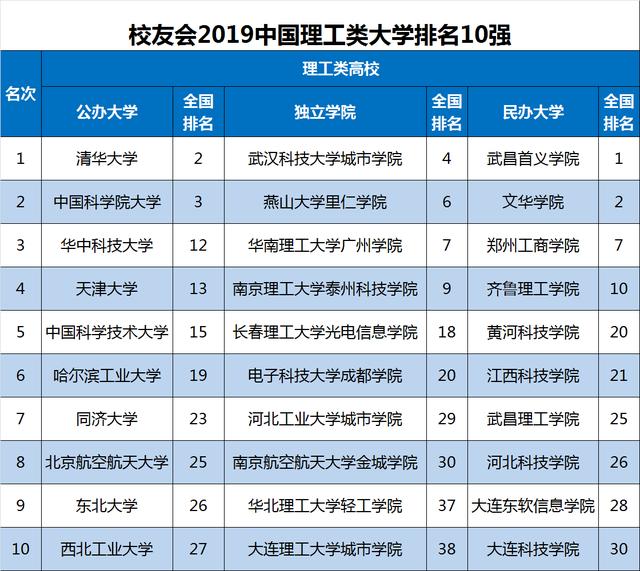 
2019中国理工类大学排名，清华大学第1，国科大第2！


