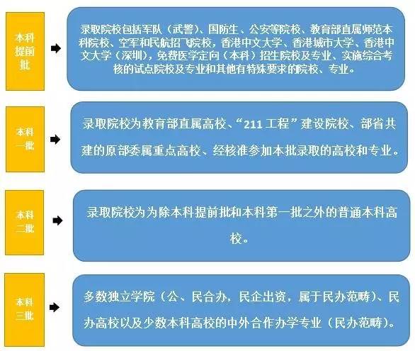 一本二本合并!批次合并对高考生最大影响/最大困难/改变是什么?
一本二本合并!批次合并对高考生最大影响/最大困难/改变是什么?