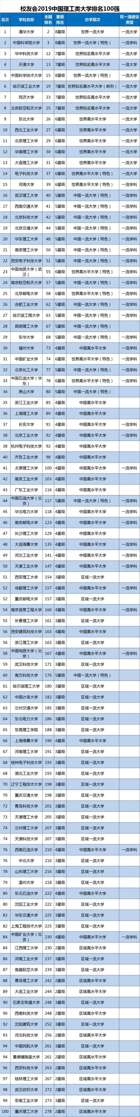 
2019中国理工类大学排名，清华大学第1，国科大第2！


