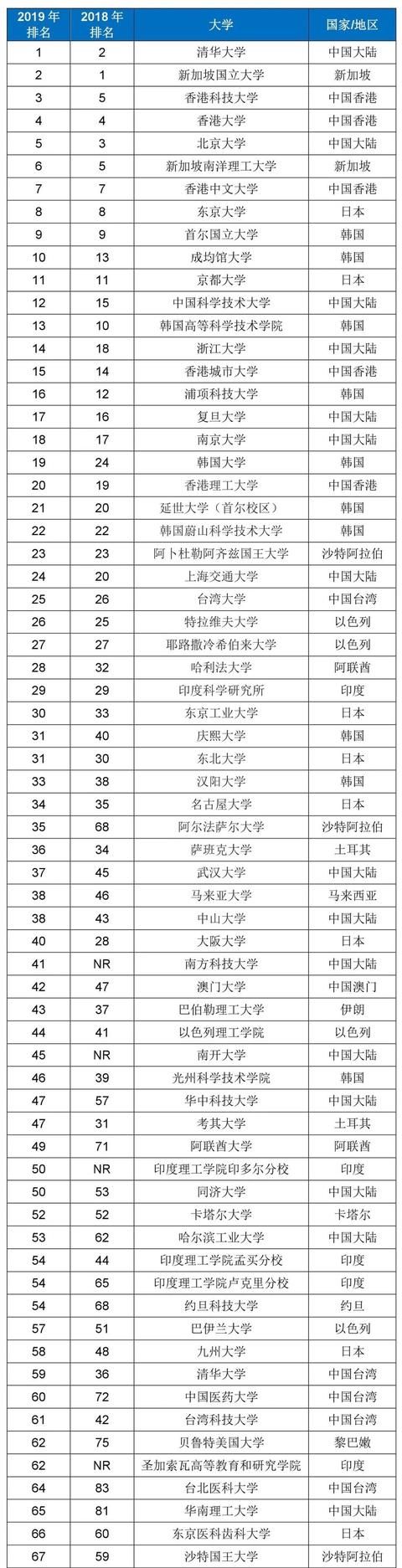 
2019年泰晤士亚洲地区大学排名发布，清华大学第1，武大30名开外


