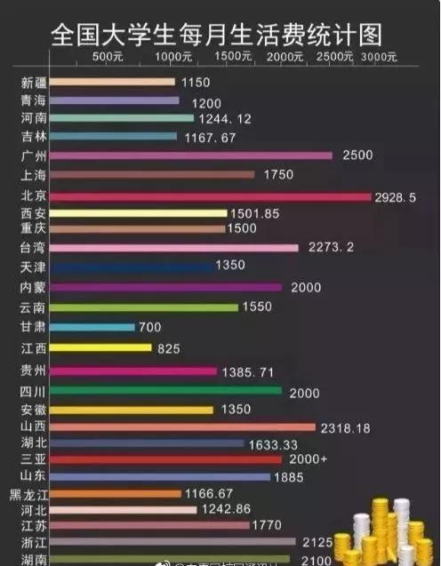 大学生一个月要花多少钱?你在大学期间能独立负担生活费吗?
大学生一个月要花多少钱?你在大学期间能独立负担生活费吗?