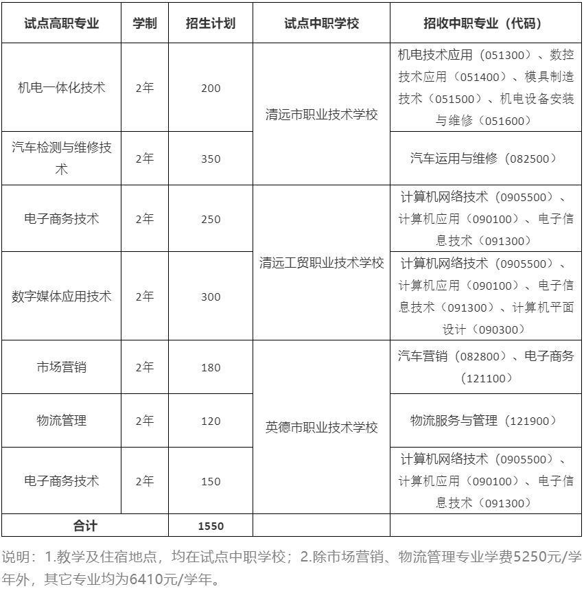 【清远职业技术学院】