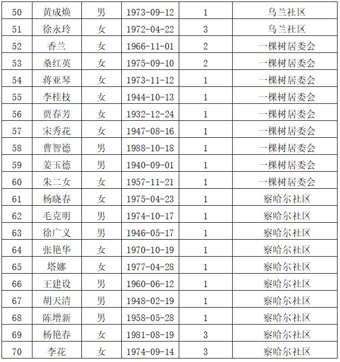 简阳市有多少低保人口