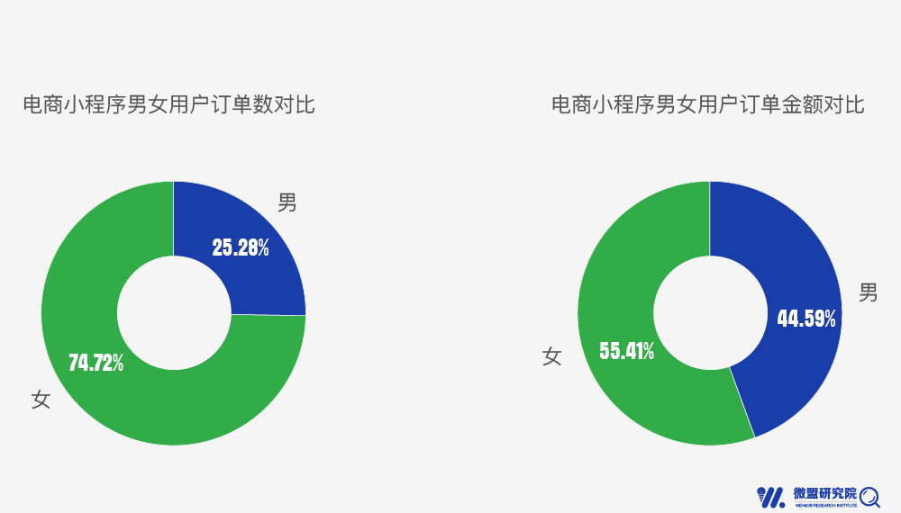 
小程序红利率先惠及四大行业，下一处去哪掘金？


