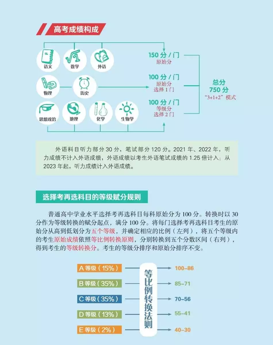 
重磅！一图看懂8省市新高考方案，详解


