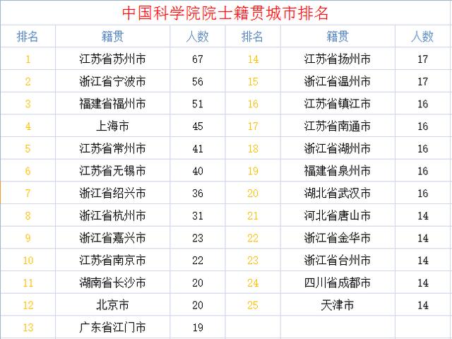 广东外来人口籍贯排名_江苏第1,湖南第4,浙江仅排第5 广东第21,顶级科学家分省