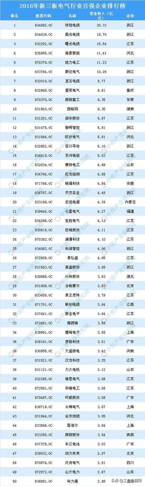 晨光电缆位居第二,营业收入为18.7亿元.