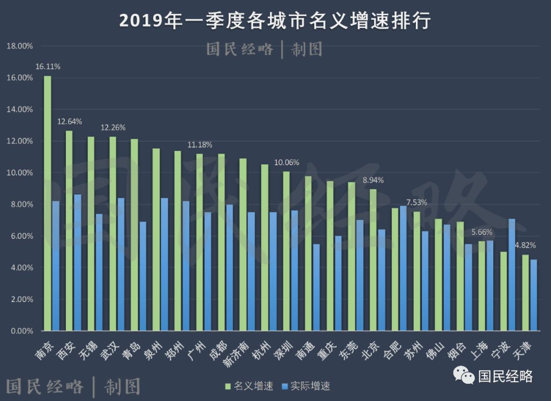 2019第一季度城市GDP排行:广州强势反弹,上海