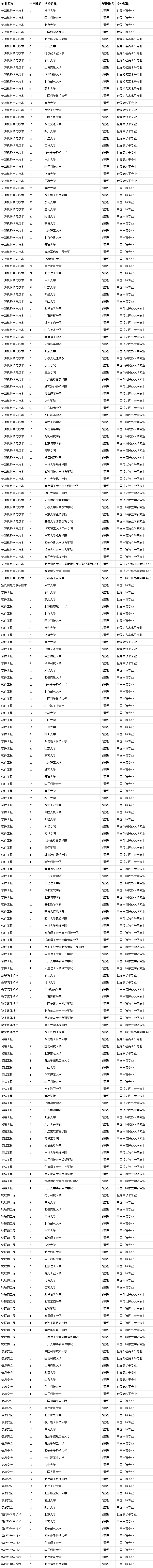 
校友会2019中国计算机类一流专业排名，清华大学排名第一


