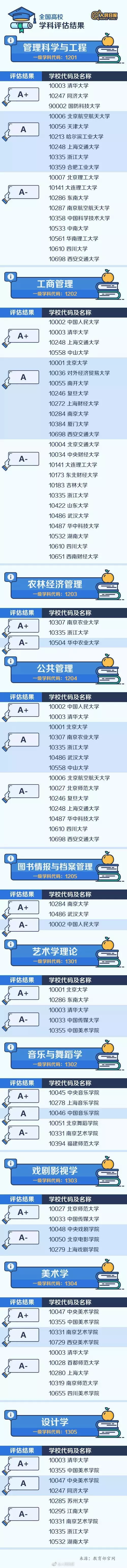 
人民日报整理：七大门类学科哪家强？中国大学最顶尖学科名单大全


