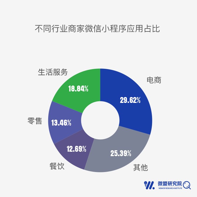 
小程序红利率先惠及四大行业，下一处去哪掘金？


