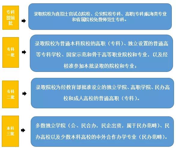 一本二本合并!批次合并对高考生最大影响/最大困难/改变是什么?
一本二本合并!批次合并对高考生最大影响/最大困难/改变是什么?