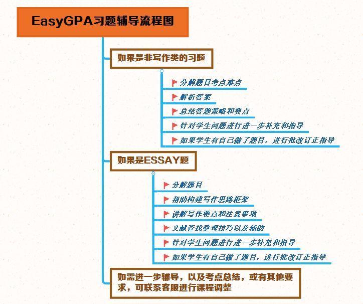 
FinalWeek生存指南，教你完成考场EssayQuestion


