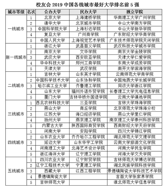 2020考研择校：哪里大学实力最强？北京上海南京排名三甲
                
                 