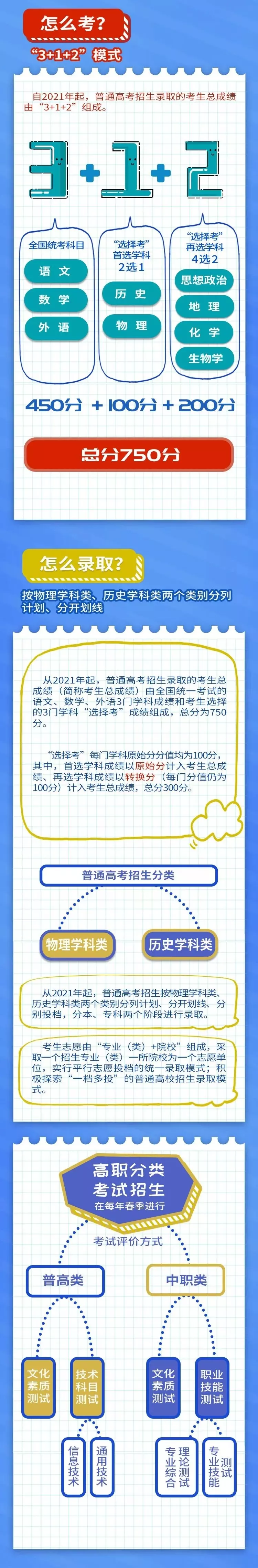 
重磅！一图看懂8省市新高考方案，详解


