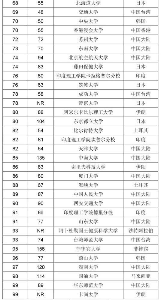 
2019年泰晤士亚洲地区大学排名发布，清华大学第1，武大30名开外


