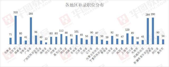 
公务员补招3046人！税务局占六成，1000+职位85分即可上岸！


