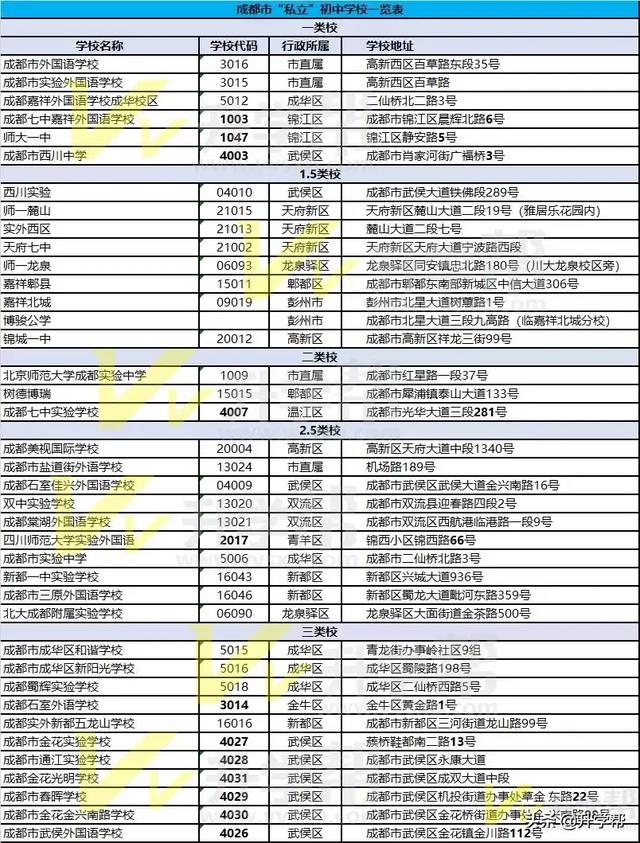 
成都市100多所公立和私立“一类”“二类”汇总，供你择校参考


