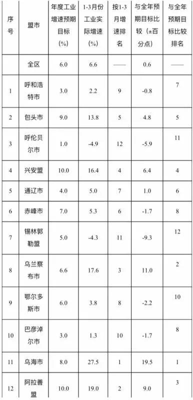 内蒙古各盟市人口排名_2017内蒙古各盟市蒙古族人口排行榜(2)