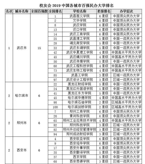 2019各线城市最好大学排行榜发布!你要的都在这里了~
2019各线城市最好大学排行榜发布!你要的都在这里了~