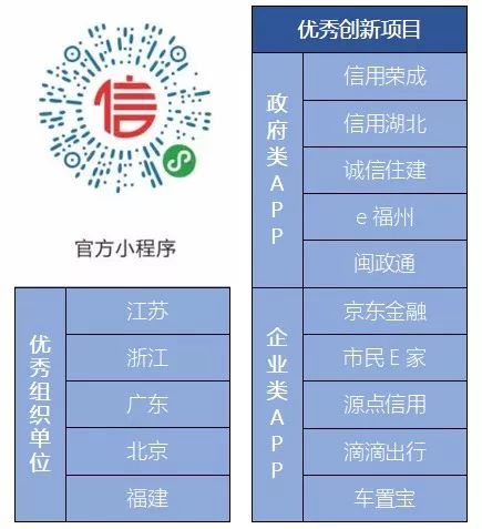全国首届信用app大赛结果出炉！苏州市民卡和支付宝获重点推广项目