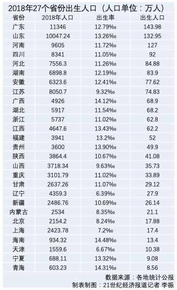 上海人口出生率低_中国人口出生率曲线图(2)