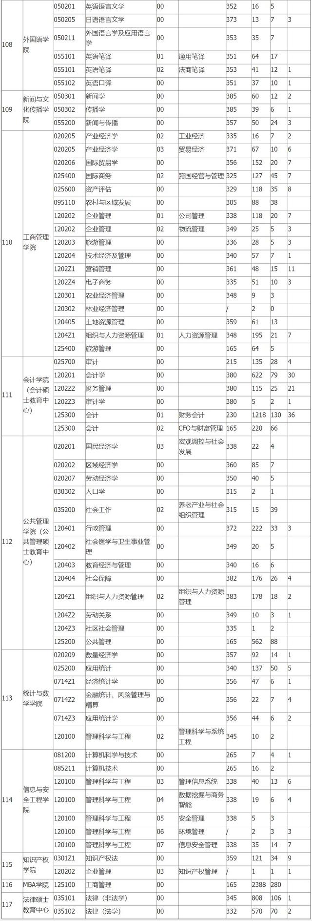 
报录比10:1，考研热门院校：中南财经政法大学近三年报录比统计！


