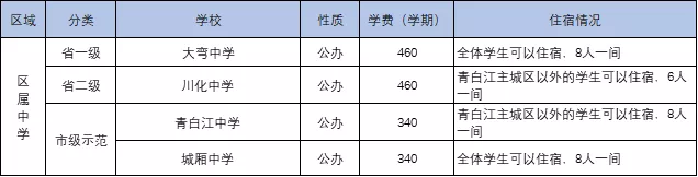 
成都中考：成都134所高中一览表！77所高中学费、住宿情况一览表


