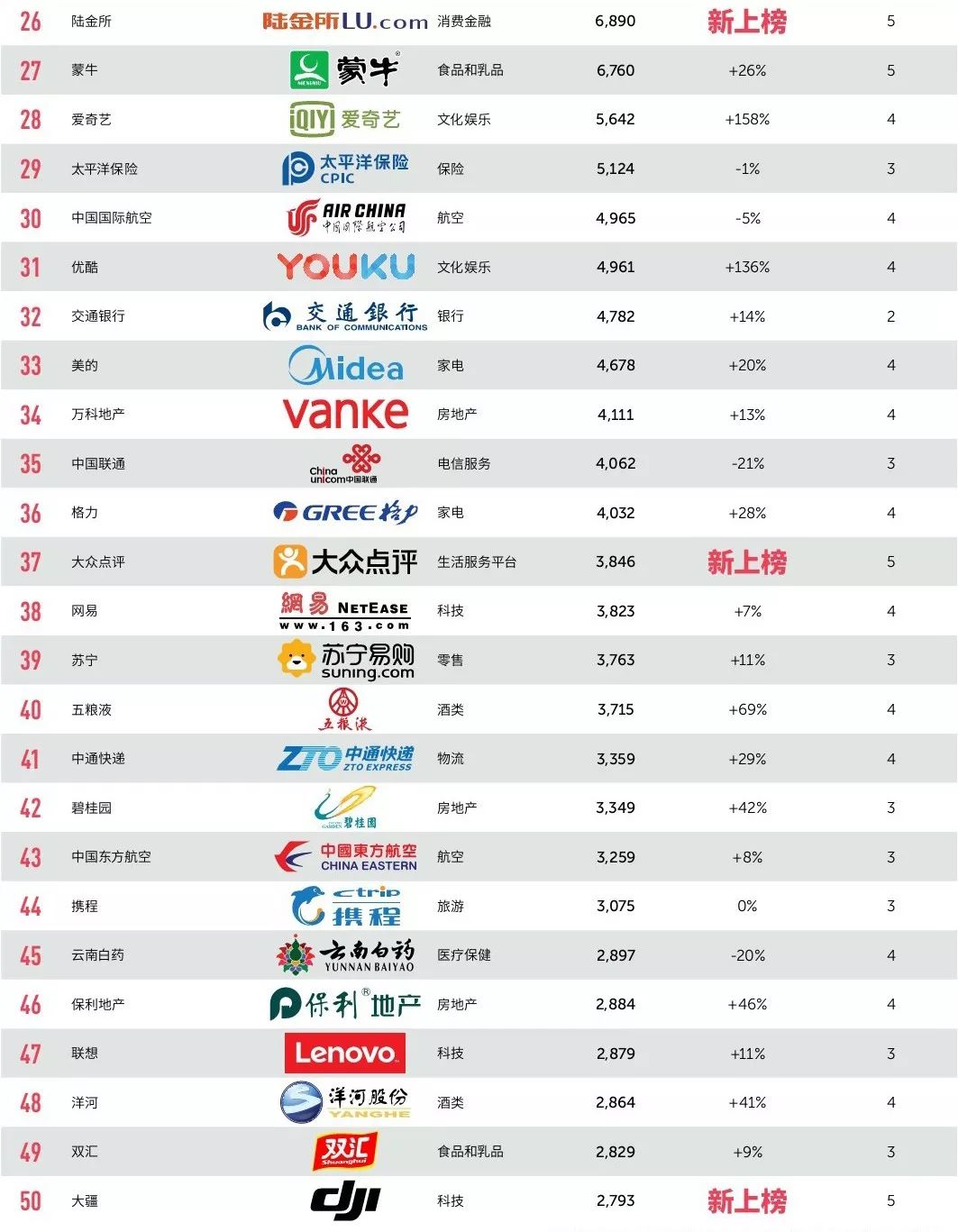2019最具價值中國品牌100強頒布發表！阿里第一，騰訊第二！（附完全榜單） 科技 第2張