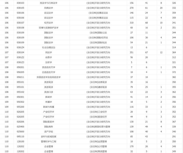 
报录比10:1，考研热门院校：中南财经政法大学近三年报录比统计！


