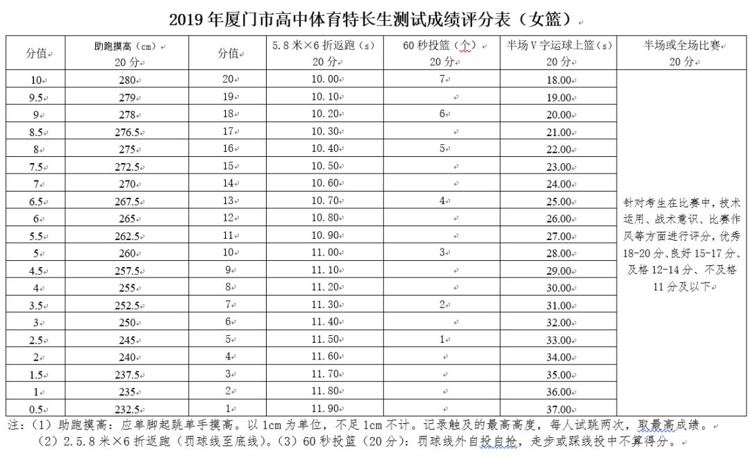 2019高中体育特长生特长测试评分标准