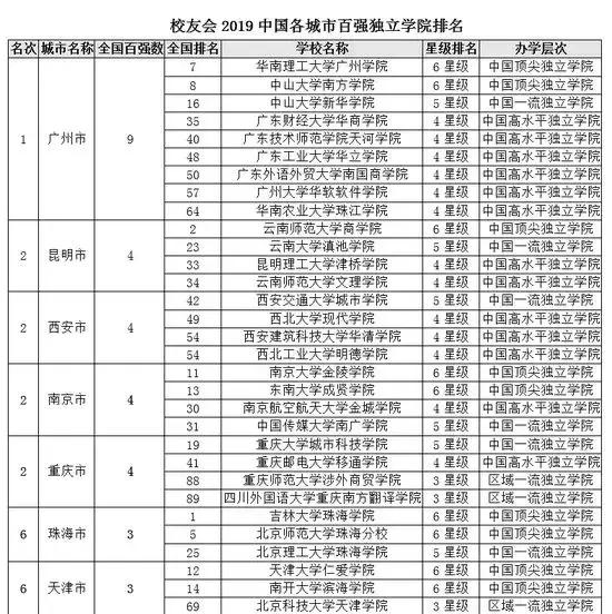 2019各线城市最好大学排行榜发布!你要的都在这里了~
2019各线城市最好大学排行榜发布!你要的都在这里了~