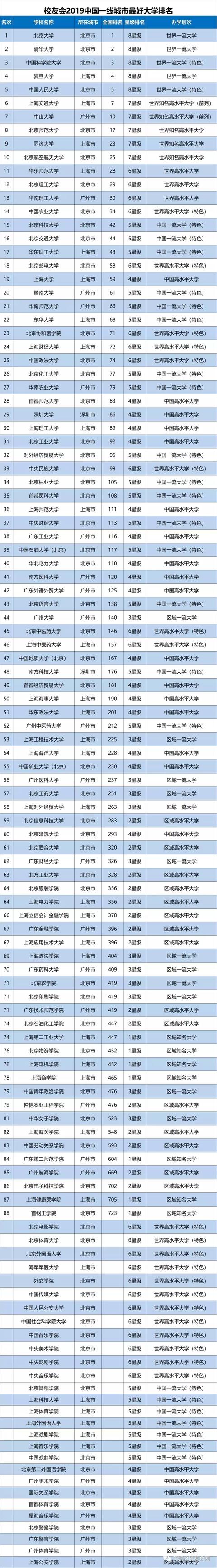 2019各线城市最好大学排行榜发布!你要的都在这里了~
2019各线城市最好大学排行榜发布!你要的都在这里了~