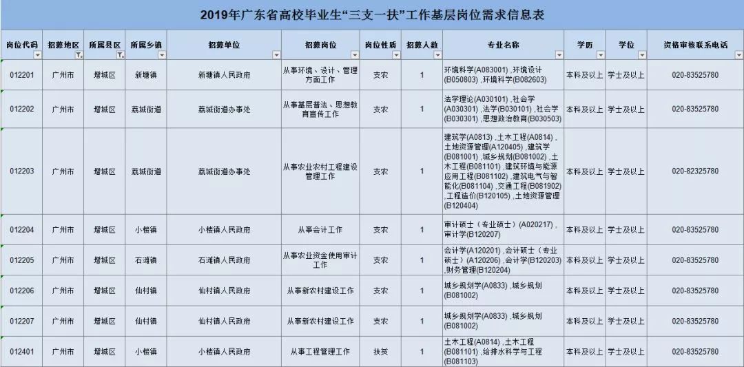 2019年广东人口_2019年广东省高校毕业生-肇庆招100人 2019广东省三支一扶招募开(3)