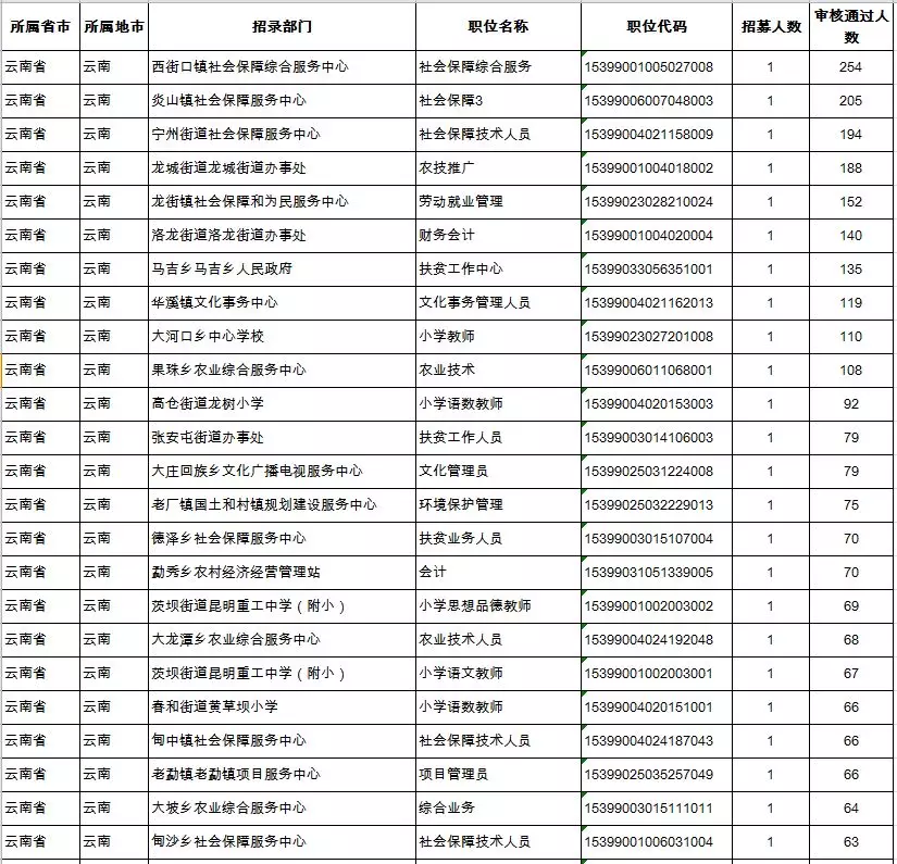 2019云南人口_2019云南 三支一扶 人员工作期满后怎么办