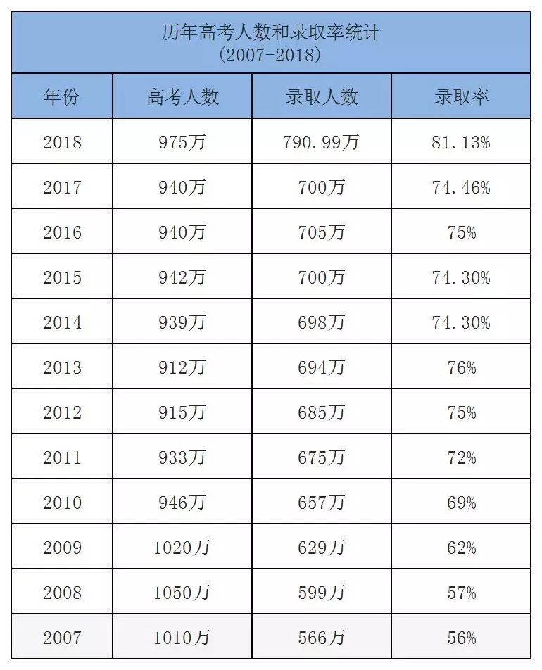 
19年高考生人数暴涨到一千万！各省分数线又涨了！


