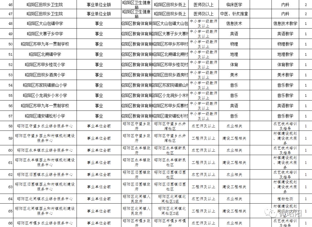 云南昭通人口表_2015年云南昭通市公务员资格复审第二次递补人员名单